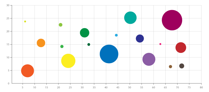 Bubble charts