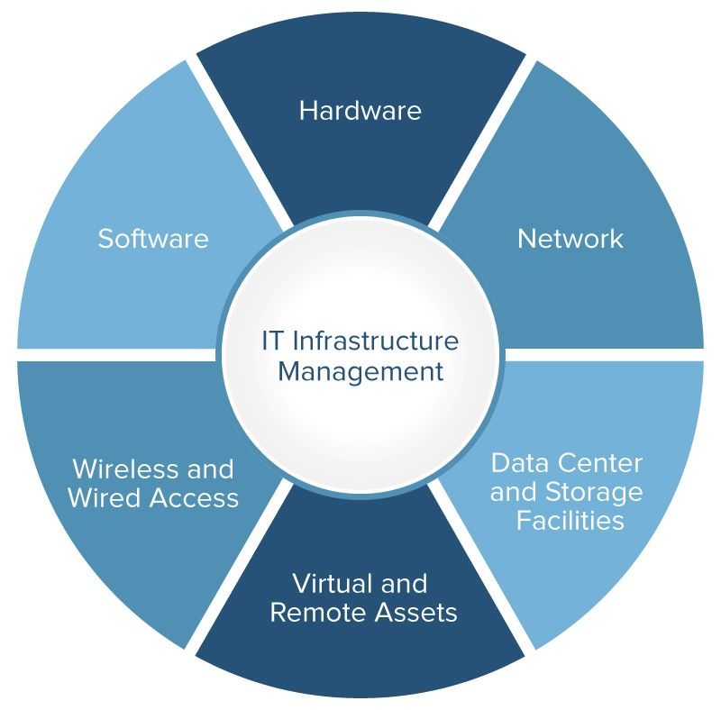 Infrastructure management