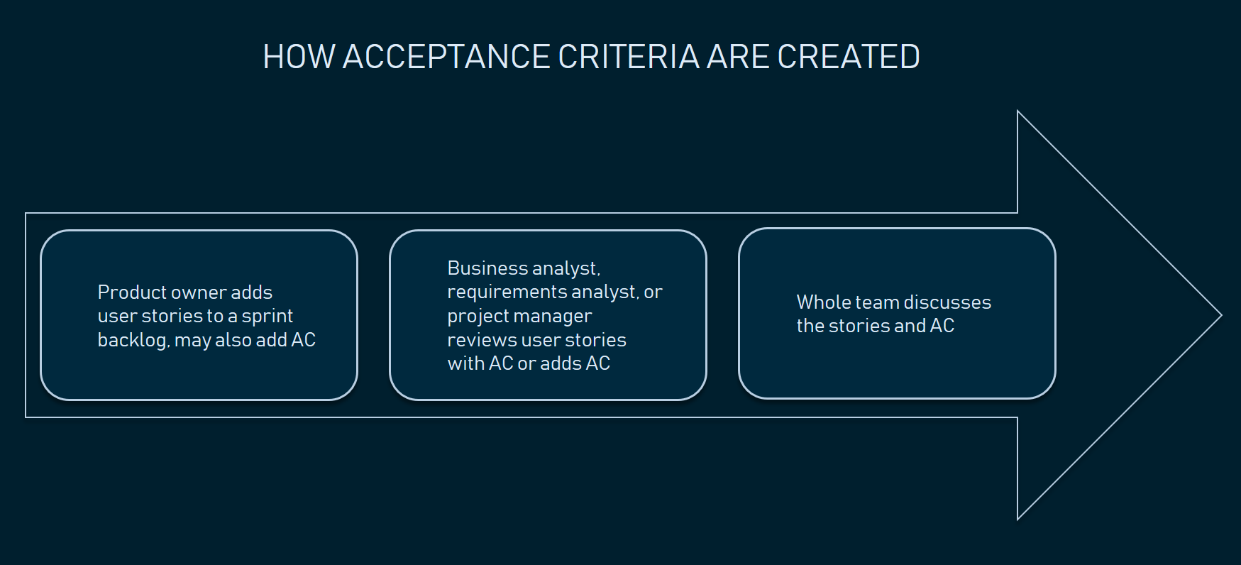 acceptance criteria