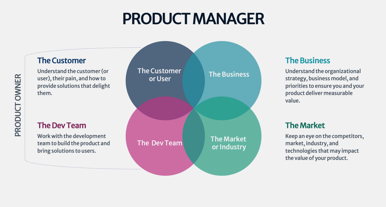 product owners vs product manager